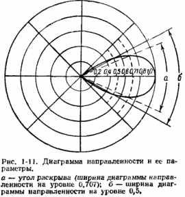 Рис. 1-11. Диаграмма направленности и ее параметры.
