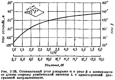 Рис. 2-38. Оптимальный угол раскрыва α и угол β в зависимости от длины стороны ромбической антенны L с односторонней диаграммой направленности.